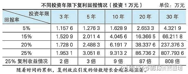 复利是一种"奇迹 爱因斯坦曾说,复利是世界上第八大奇迹.