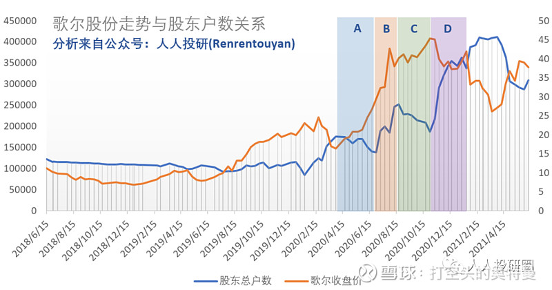 歌爾股份為例分析股東戶數與股價走勢關係