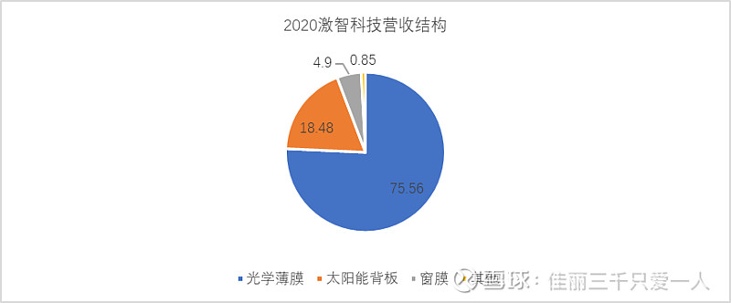 光学膜新材料 谁主沉浮 受益于面板产能逐步向大中国转移 光学膜新材料企业业绩大幅增长 以 激智科技 Sz300566 双星新材 Sz00