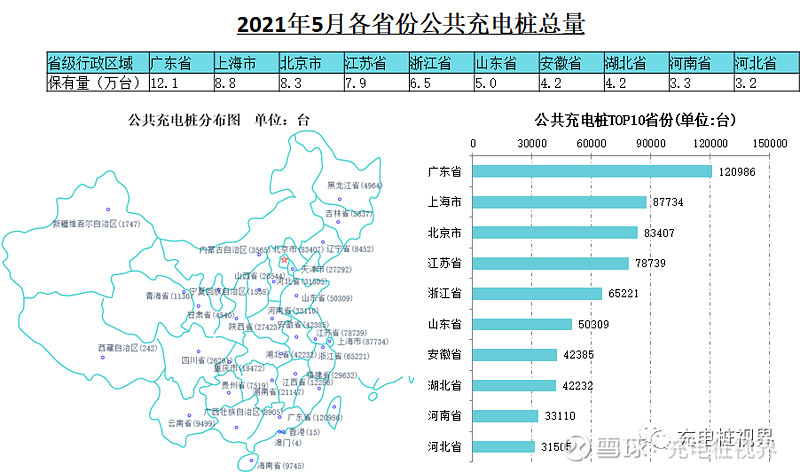 2021年5月車樁數據新鮮出爐 充電聯盟:全國公共充電樁5月增加1.