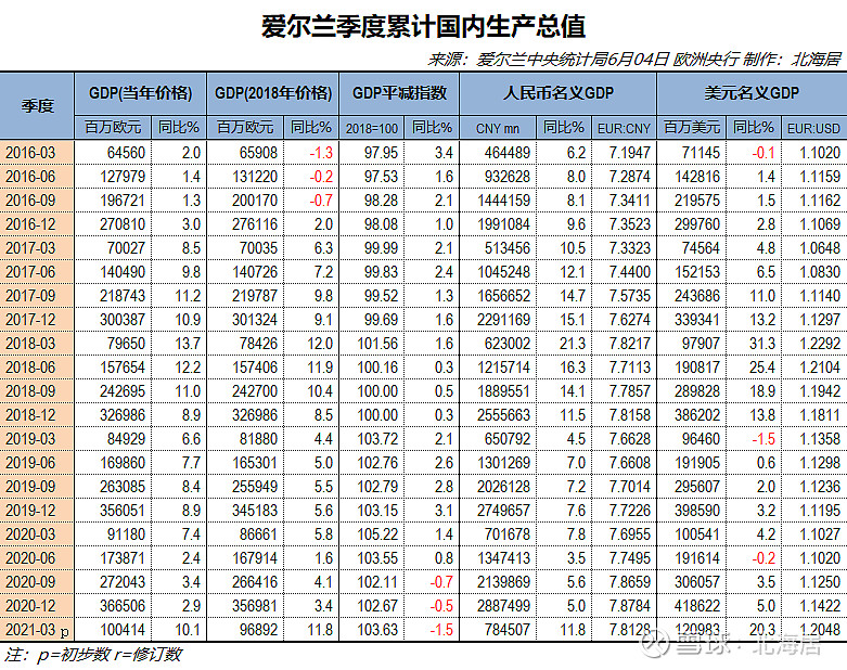 经济2021年一季度爱尔兰斯洛伐克希腊gdp数据