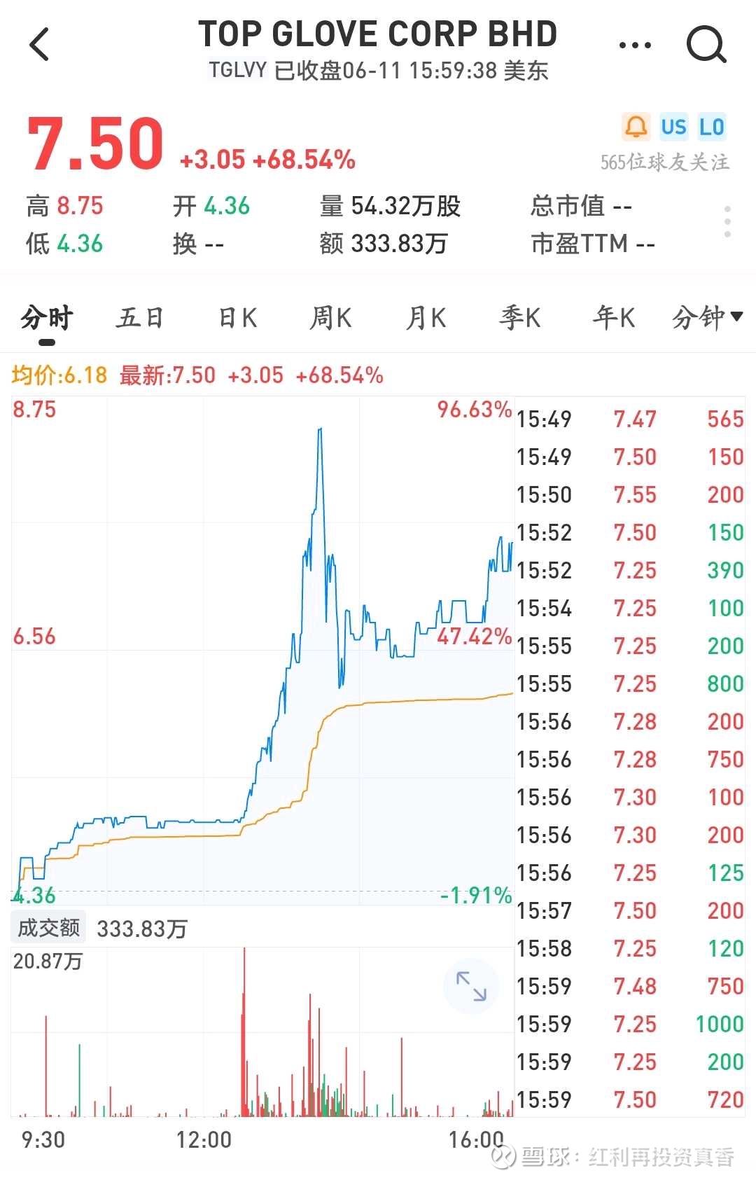 当前世界第一产能顶级手套上市公司股价夜盘大涨$英科医疗(SZ300677)$ $蓝帆医疗(SZ002382)$ $中红医疗(SZ300981)$昨晚夜盘 ，马来西亚顶...