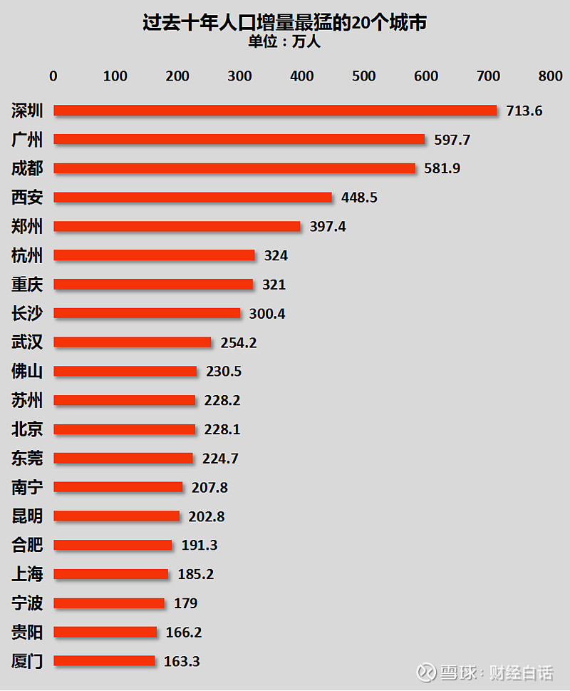 最新公佈的第七次人口普查數據顯示,深圳過去十年常住人口增加了713.