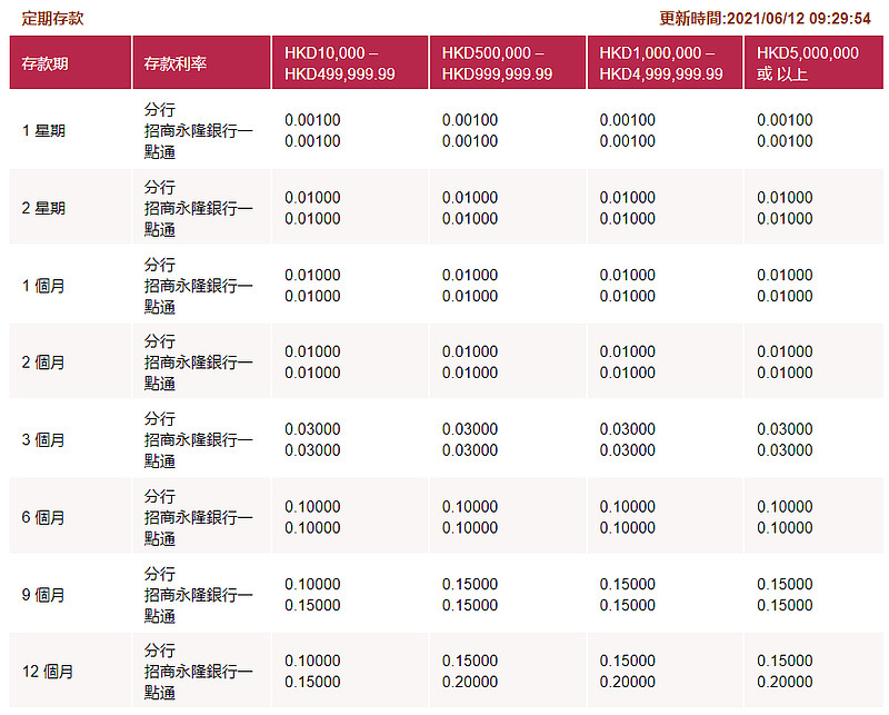 你知道1年的港幣定期存款的利率是多少嗎?