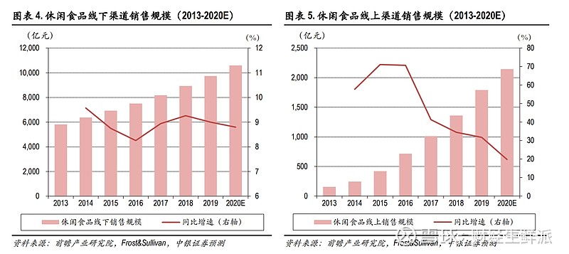 休闲食品行业稳健增长,消费趋势的变化带来新增长点