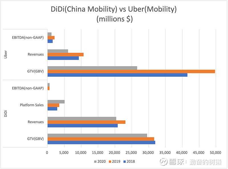 滴滴(DIDI)$ $优步(UBER)$ 两个公司打车业务的数据比较。 说明：由于两 