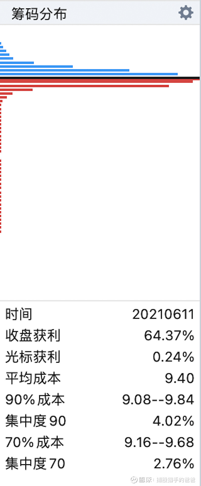 华银电力(SH600744)$ 筹码集中度越来越高，90%的筹码已经从20%的人到了4%的人手里。是怎么回事？可能是A...