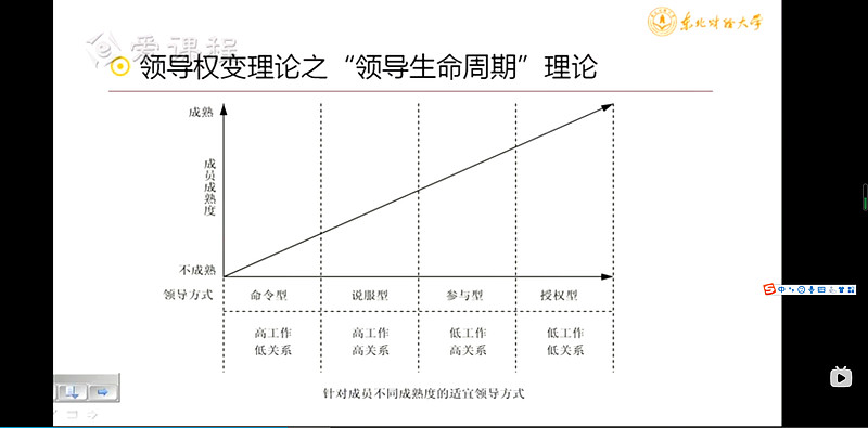 領導生命週期理論與成熟不成熟