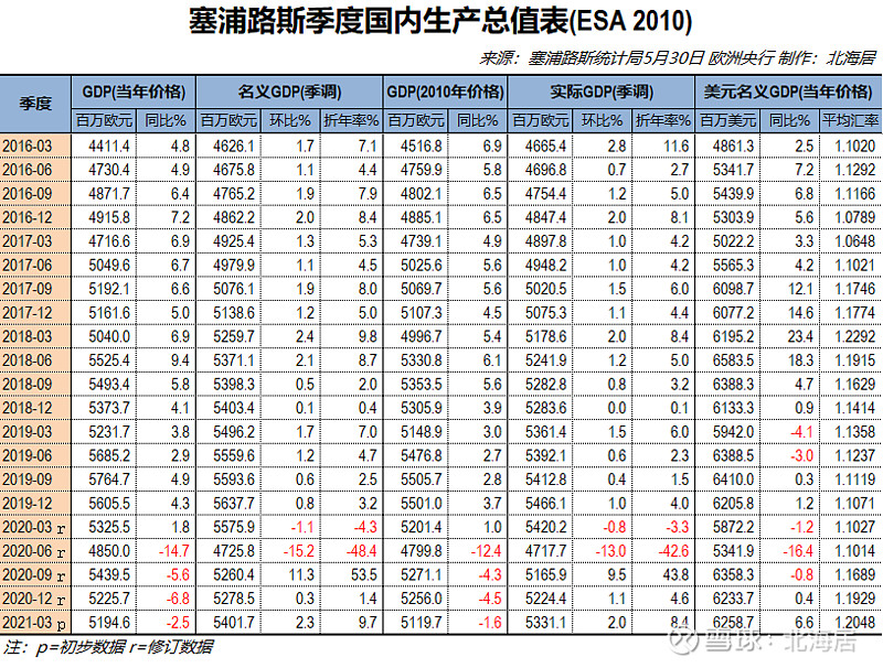 经济2021年一季度塞浦路斯马耳他冰岛塞尔维亚gdp数据