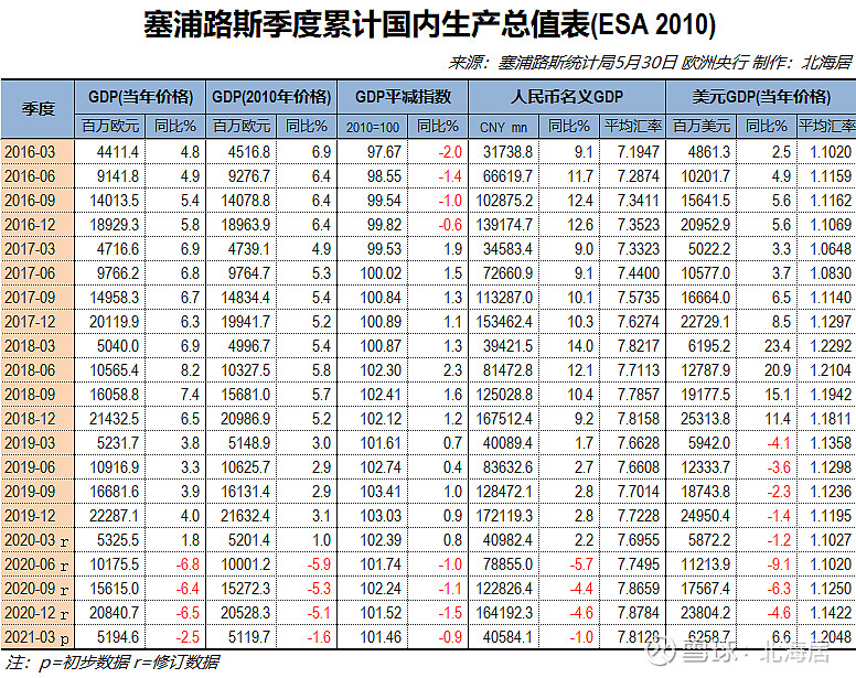 经济2021年一季度塞浦路斯马耳他冰岛塞尔维亚gdp数据