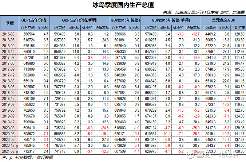 经济2021年一季度塞浦路斯马耳他冰岛塞尔维亚gdp数据