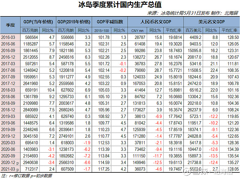 经济2021年一季度塞浦路斯马耳他冰岛塞尔维亚gdp数据
