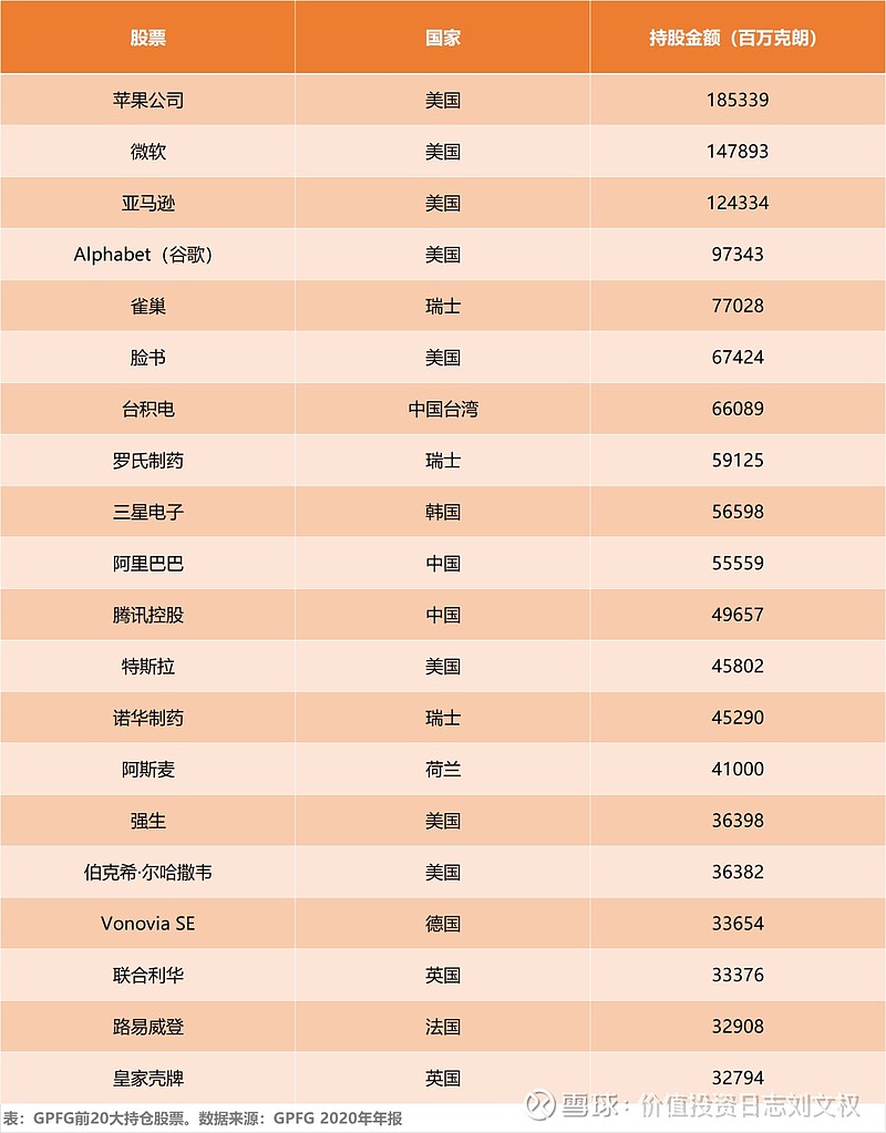 挪威主权财富基金GPFG 20大持仓股票从全球来看，GPFG前20大持仓股票有8家美国公司，持仓金额最多的是苹果，占了基金的2.3%。此外，包括