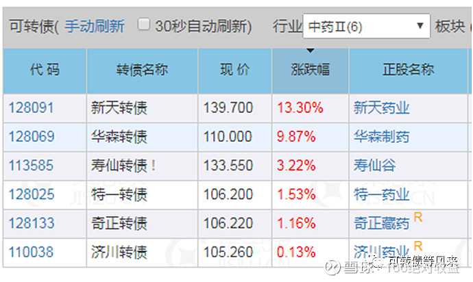 中医药行业的政策红利 今天你收到了吗 今天是5月13日 星期四 今天 医药行业 特别是中药相关的股票和可转债走出了一波上涨行情 中 医药是中华五千年文明和先辈们