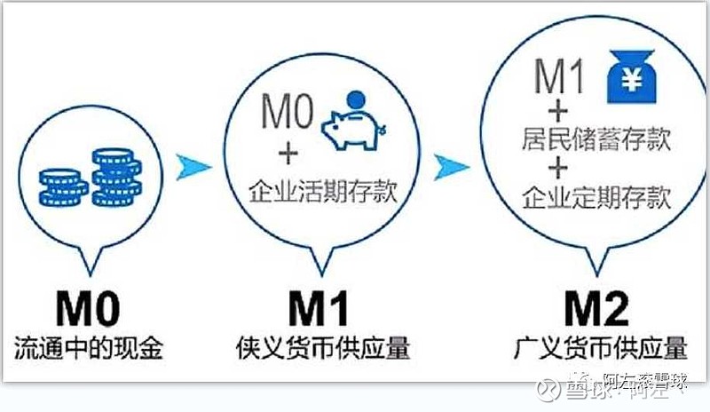 什么是m0,m1,m2,答案是钱钱钱.