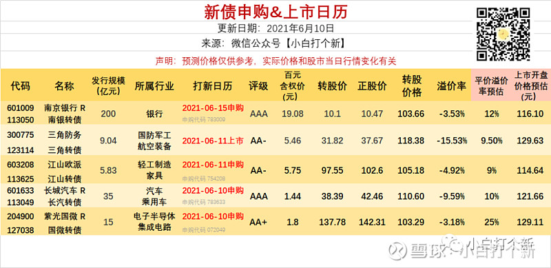 6月15日时代天使暗盘 大肉签难中 南银转债申购 人人有机会的红包 文 公众号 小白打个新 1 可转债日历 由于公众号发文章的时间不及时 关注小白打个新公众号 回复 新债日历 可以查看