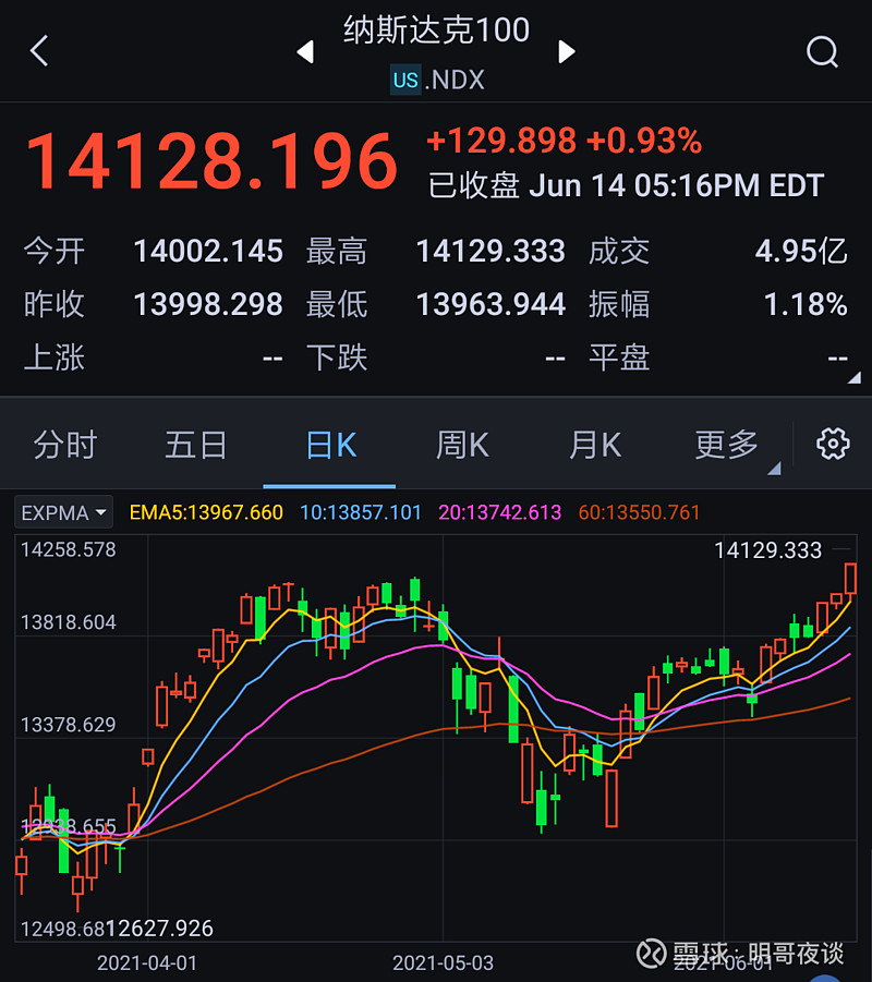 疯狂上涨至历史最高