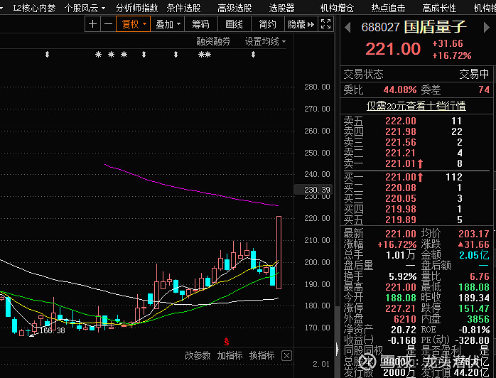 $国盾量子(sh688027 科创板上一些底部的优质标的,都是这样直接被拉