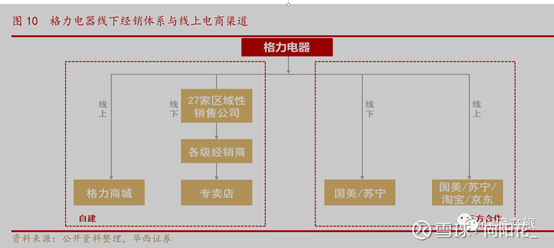 格力电器渠道改革历史学习笔记