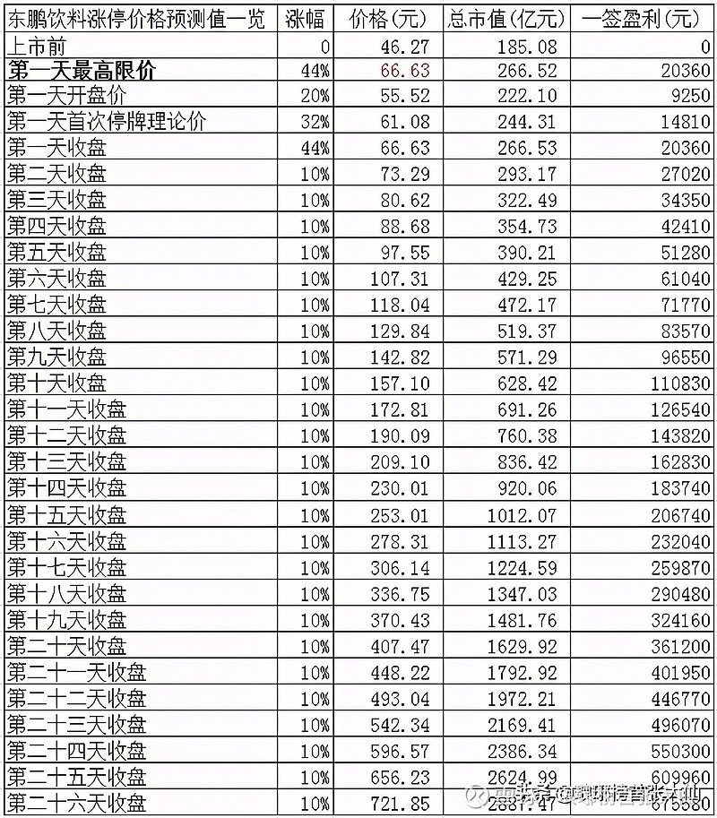 东鹏饮料突破209元中签获利16万位居2021最赚钱新股第二
