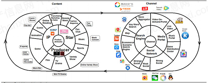 第一章 行业概况互动媒体(interactive media)是在现代通信技术不断