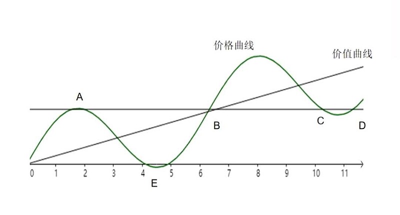 斜线为公司的价值曲线