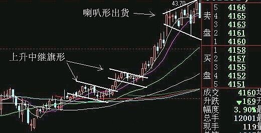 经典技术洗盘图形大集合