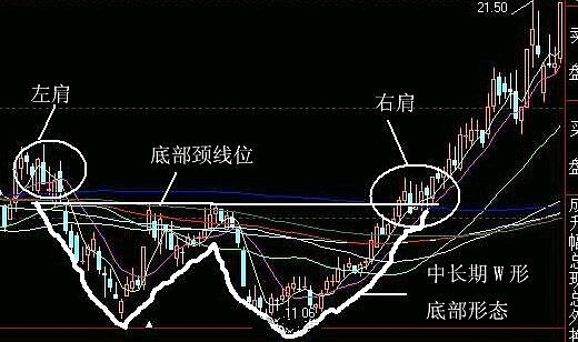 经典技术洗盘图形大集合
