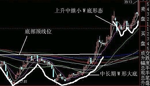 经典技术洗盘图形大集合