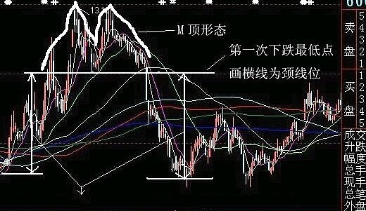 经典技术洗盘图形大集合