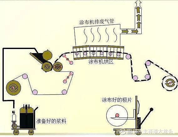 02 涂布将电极活性材料,粘结剂,溶剂等混合在一起,充分搅拌分散,调制