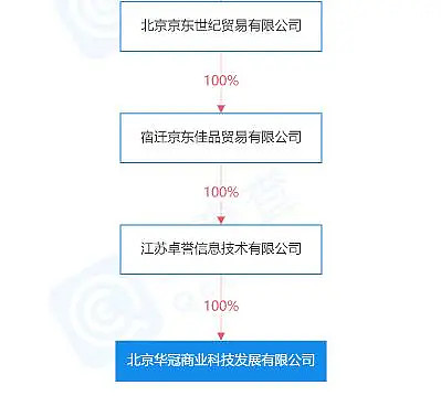 京东 左手五星 右手见福 头戴华冠 零售圈 通过企查查了解到 北京华冠商业科技发展有限公司 下称 华冠超市 此前发生股权变更 江苏卓誉信息技术有限公司 变