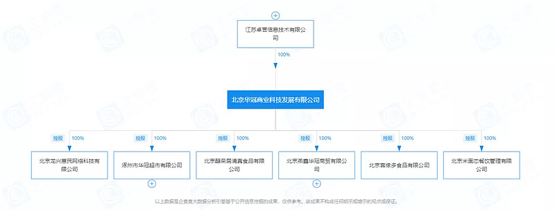 京东 左手五星 右手见福 头戴华冠 零售圈 通过企查查了解到 北京华冠商业科技发展有限公司 下称 华冠超市 此前发生股权变更 江苏卓誉信息技术有限公司 变