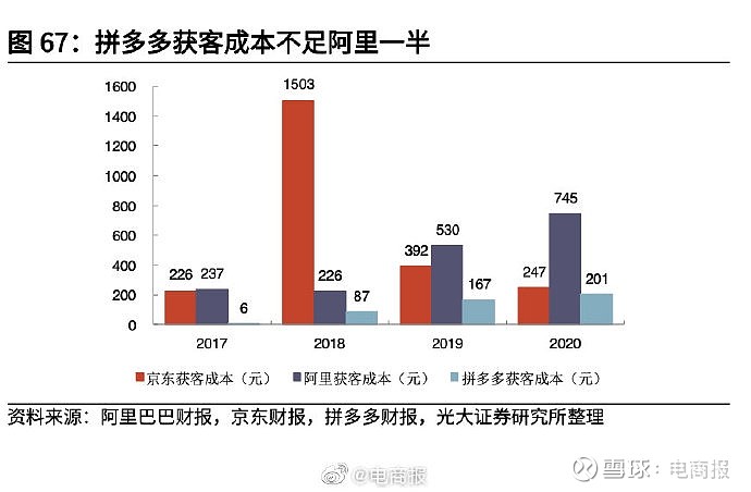 三大平台近几年获客成本情况拼多多不足阿里巴巴的一半