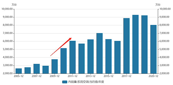 格力電器空調行業可能在兩年內顯著復甦