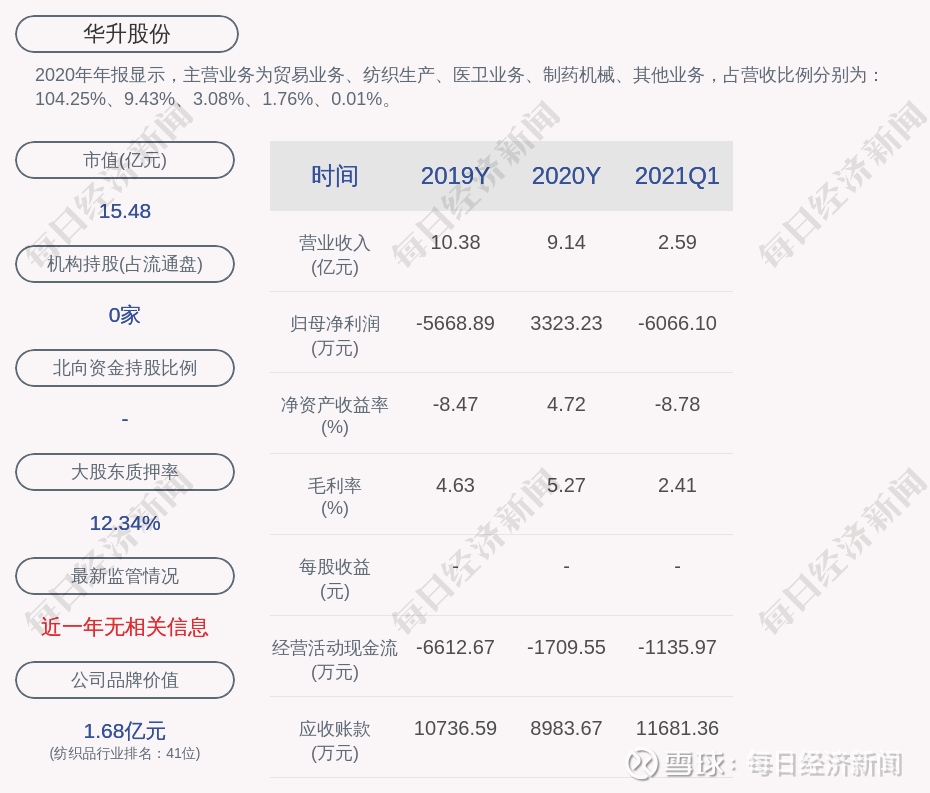 华升股份 公司减持湘财股份800万股每经ai快讯 华升股份 Sh 600156 收盘价 3 85元 6月16日晚间发布公告称 2021年6月9日 6日