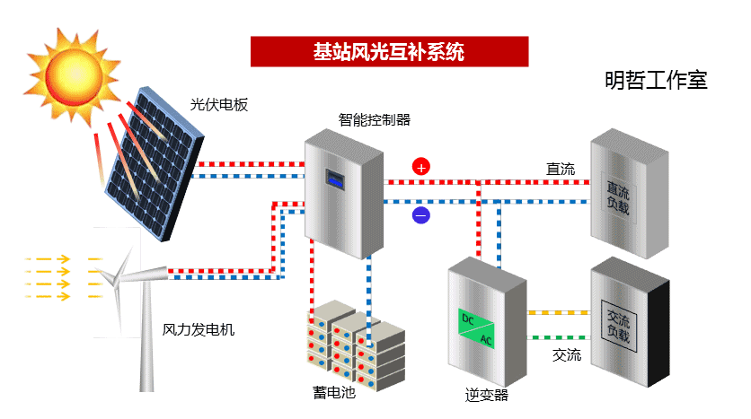 图18 风光互补系统