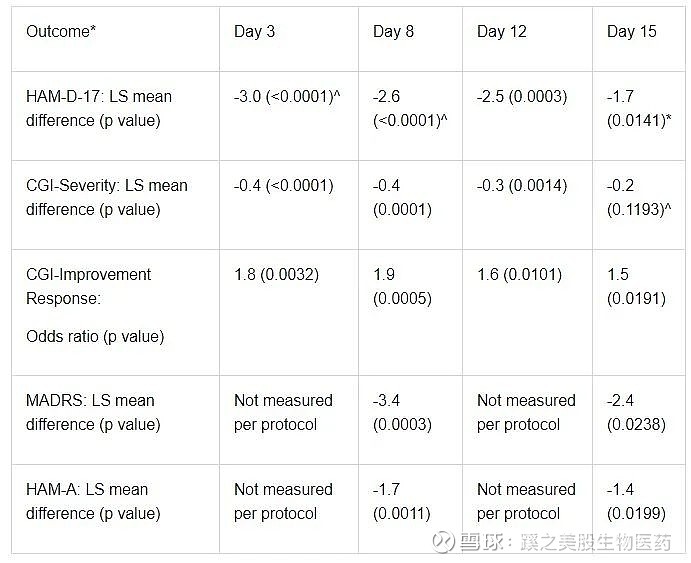 BioNews SAGE 公布Zuranolone关键III期积极结果 作者：林出 微信公众号：蹊之美股生物医药