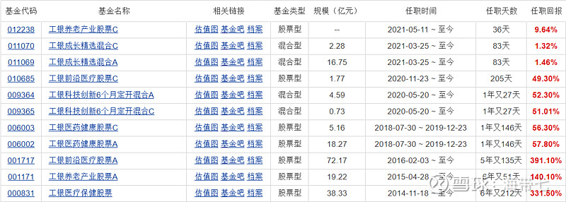 工银前沿医疗股票a 工银前沿医疗股票 a,代码001717,普通股票型基金