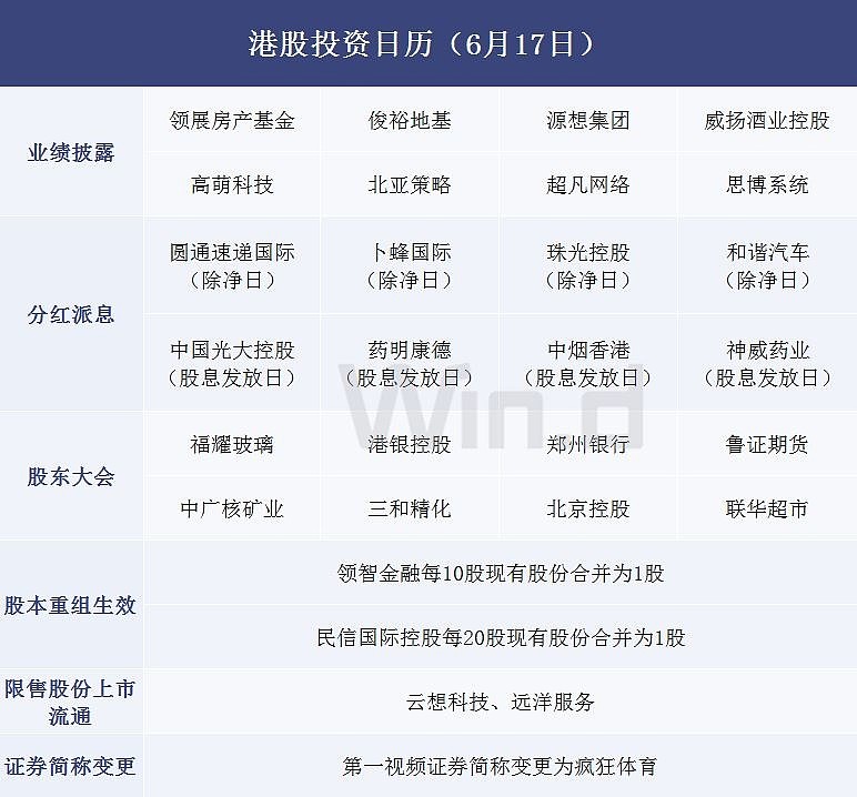 港股投资日历 福耀玻璃 港银控股等召开股东大会万得通讯社报道 6月17日港股投资日历 圆通速递国际 卜蜂国际等股除净日 中国光大控股