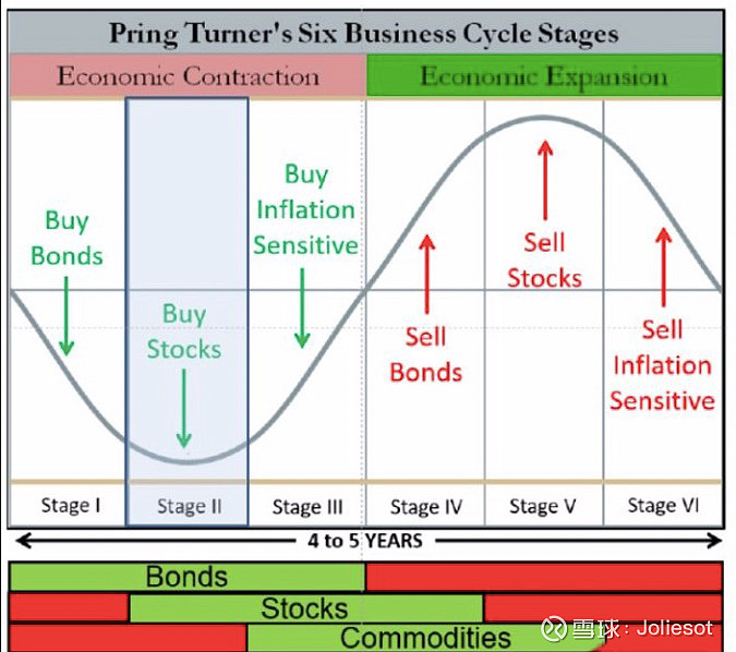 研报学习 基于普林格经济周期六段论:a股板块与行业轮动规律探索一