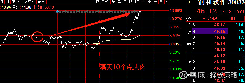 隔天爆賺20個點!