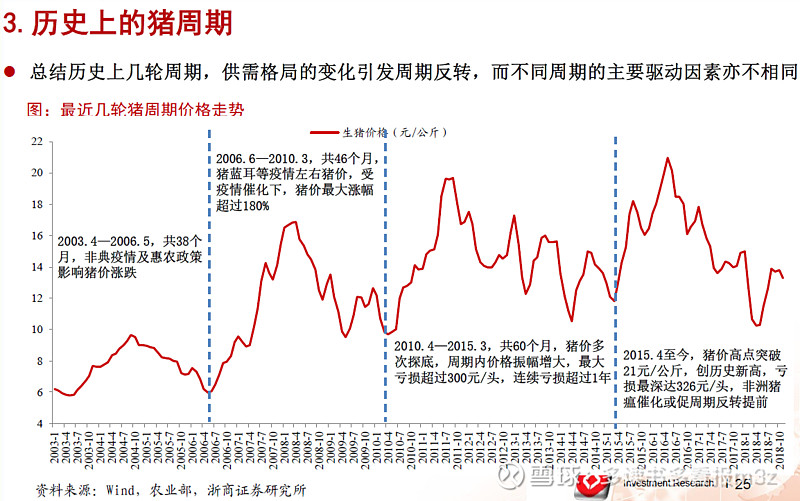 关于猪周期的一点思考