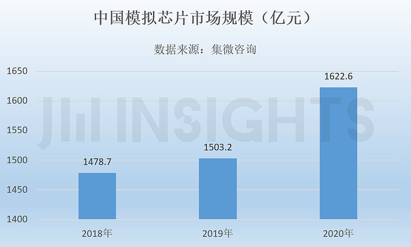 瘋狂備貨,中國模擬芯片市場規模高速增長2020年儘管全球經濟受到新冠