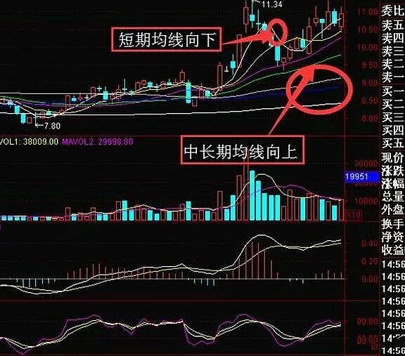 均线背离操作基础知识