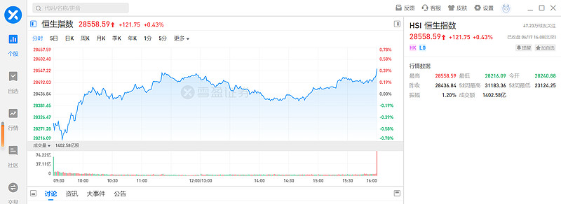 雪盈观察 半导体板块爆发 华虹半导体涨10 中概教育股盘前下挫 好未来跌超4 瑞信大幅上调特步目标价 一 港股收评港股三大指数下跌 恒指涨0 43 报28558点 国指涨0 25 报10589点 恒生科技指数涨0 9 报