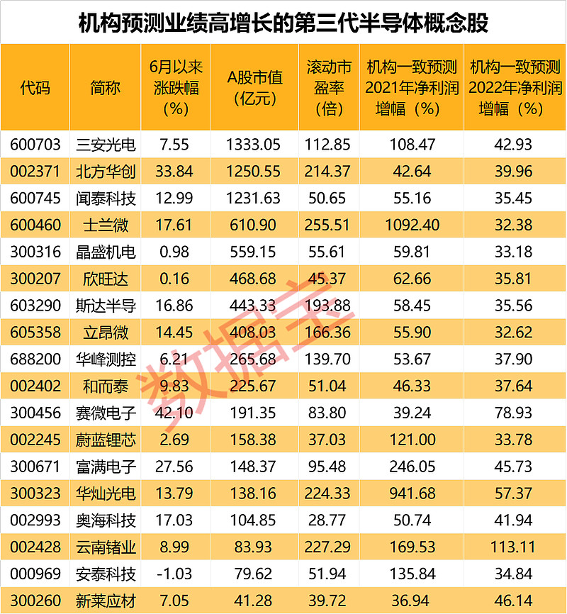 八天七板鸿蒙概念股遭紧急问询第三代半导体板块炸锅机构预测高增长股