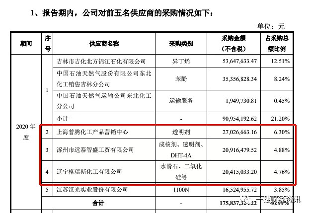 化工供应商