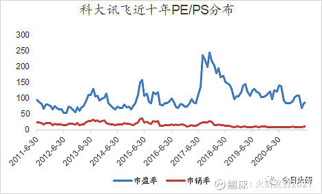 $科大訊飛(sz002230)$科大訊飛現在估值到底貴不貴?