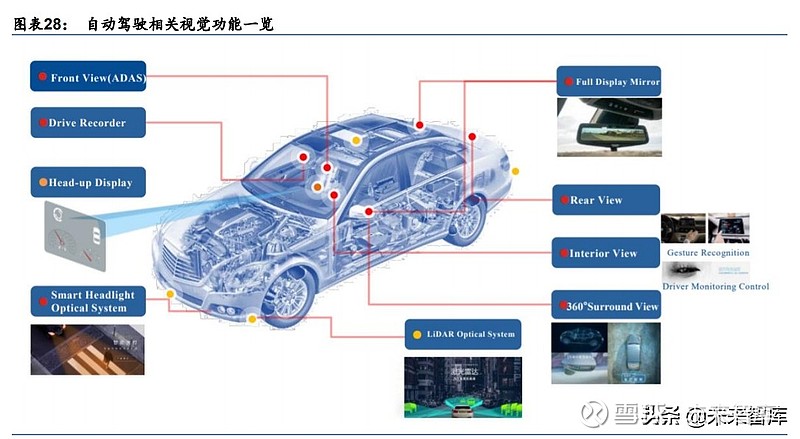 智能驾驶相关车用传感器增长有望加速:汽车传感器是汽车计算机系统的